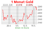 Goldchart 1 Monat Stand 26.04.2024, 18:30 Uhr