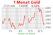 Goldchart 1 Monat Stand 01.05.2024, 18:30 Uhr
