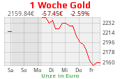 Goldchart 1 Woche Stand 01.05.2024, 18:30 Uhr